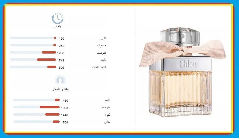 اجمل عطر نسائي ثابت