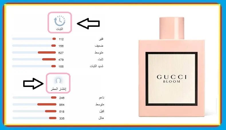 عطر Gucci Bloom
