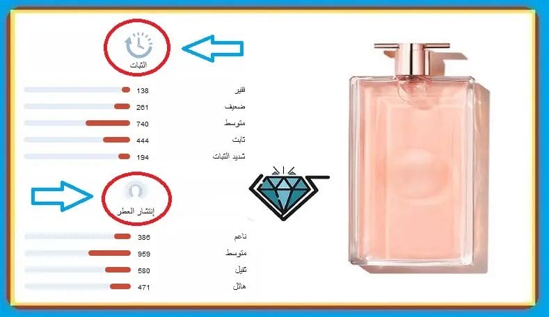 عطر أيدول النسائي