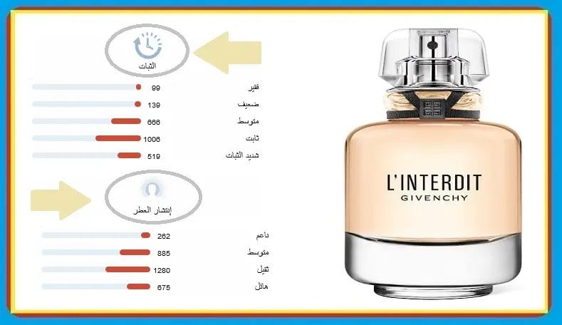 عطر L'Interdit