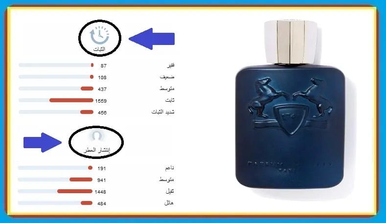 تقييم شامل | مراجعة عطر لايتون من دي مارلي للجنسين رأيكم في عطر لايتون