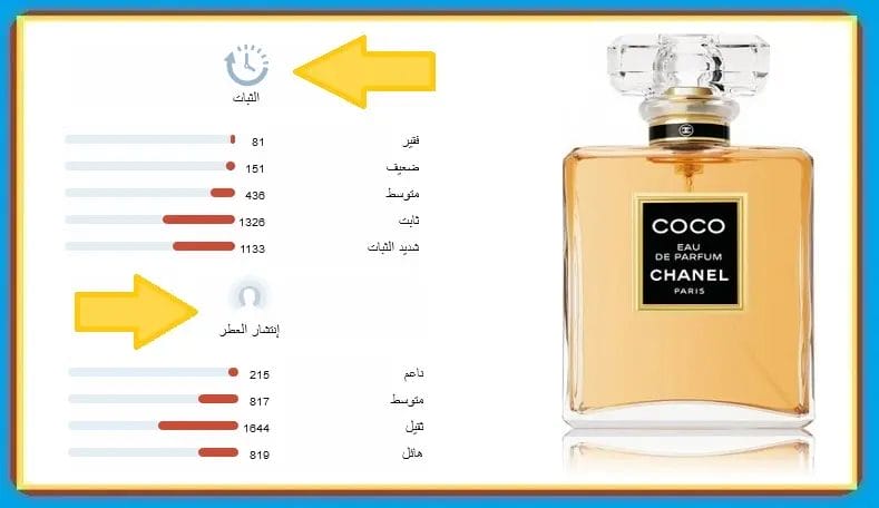 تقييم عطر كوكو شانيل او دي بارفيوم الأصلي للنساء كوكو شانيل عطر