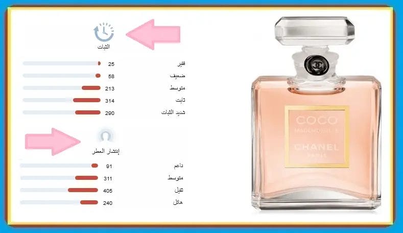عطر كوكو شانيل مدموزيل المثير للنساء الأصلي كوكو شانيل